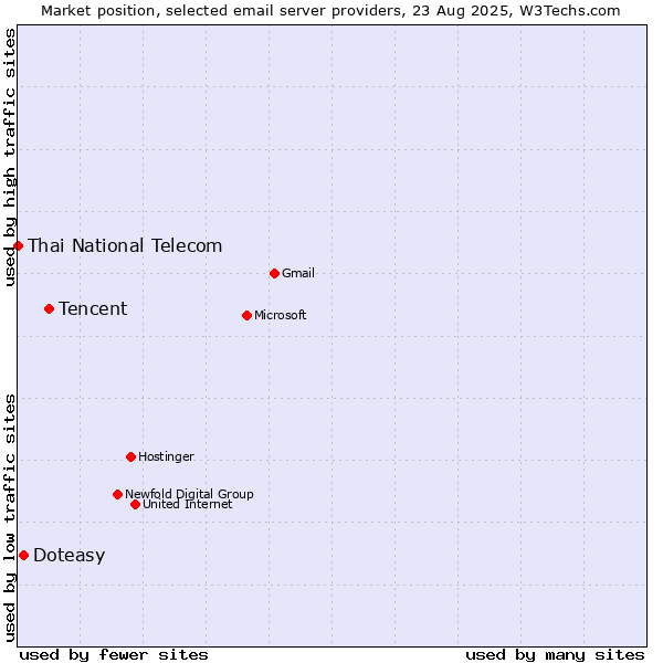 Market position of Tencent vs. Doteasy vs. Thai National Telecom
