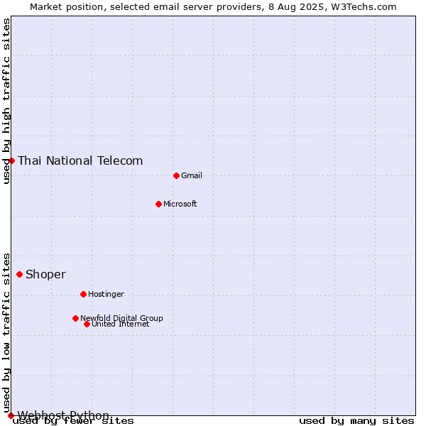 Market position of Shoper vs. Thai National Telecom vs. Webhost Python
