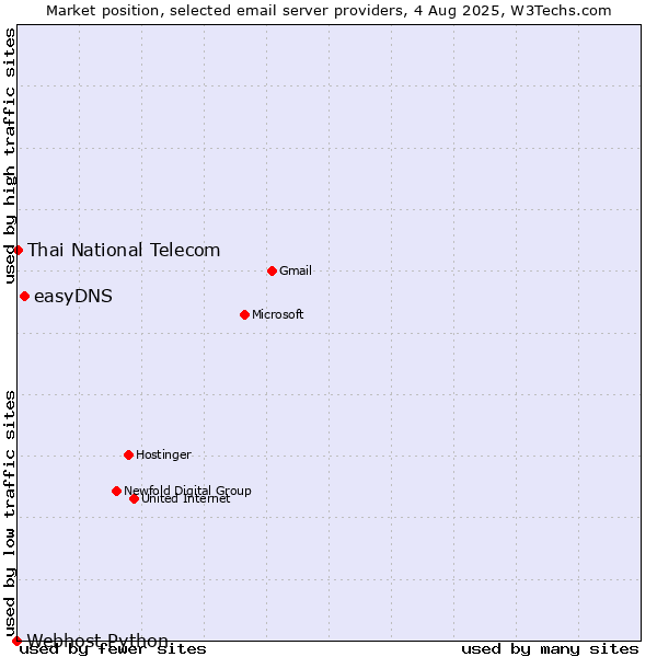 Market position of easyDNS vs. Thai National Telecom vs. Webhost Python