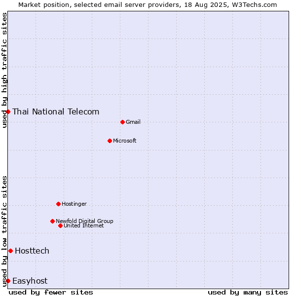 Market position of Hosttech vs. Thai National Telecom vs. Easyhost