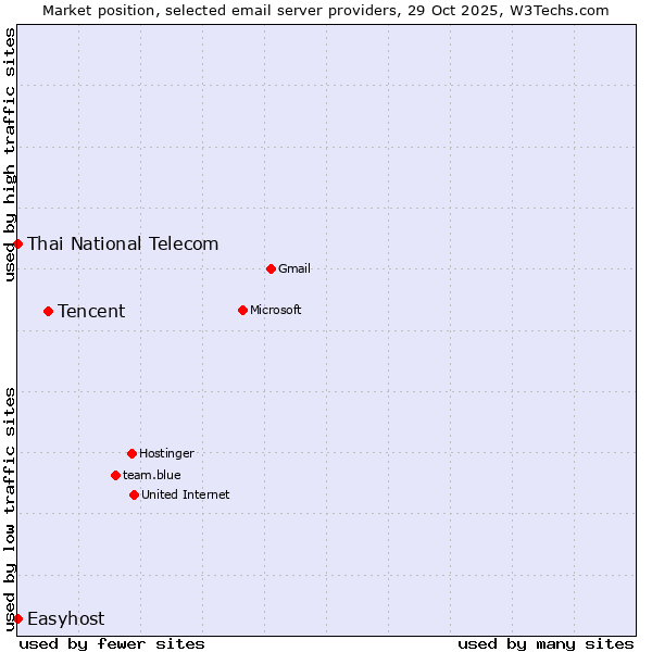 Market position of Tencent vs. Thai National Telecom vs. Easyhost