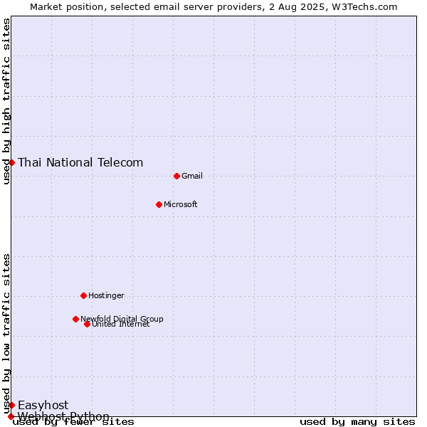 Market position of Thai National Telecom vs. Easyhost vs. Webhost Python