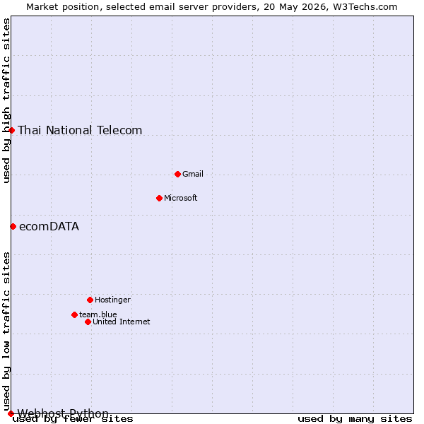 Market position of ecomDATA vs. Thai National Telecom vs. Webhost Python