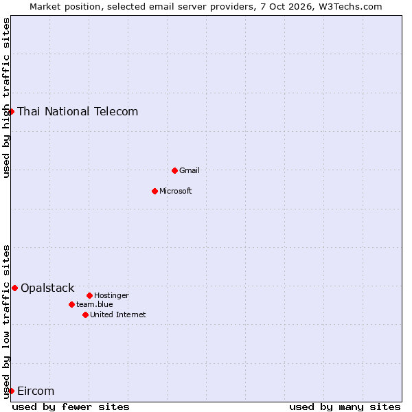 Market position of Opalstack vs. Thai National Telecom vs. Eircom