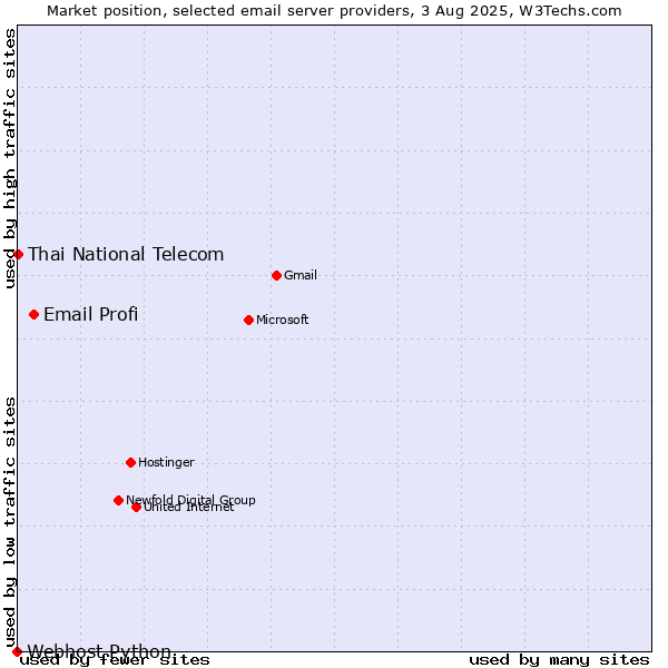 Market position of Email Profi vs. Thai National Telecom vs. Webhost Python