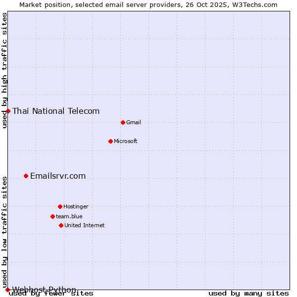 Market position of Emailsrvr.com vs. Thai National Telecom vs. Webhost Python