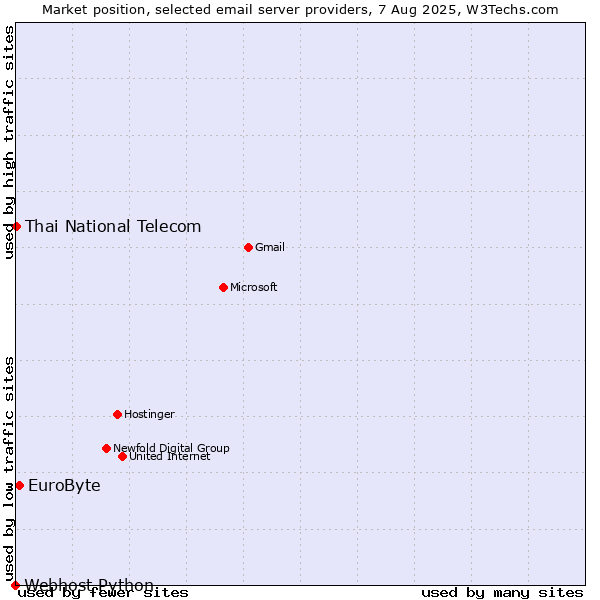 Market position of EuroByte vs. Thai National Telecom vs. Webhost Python