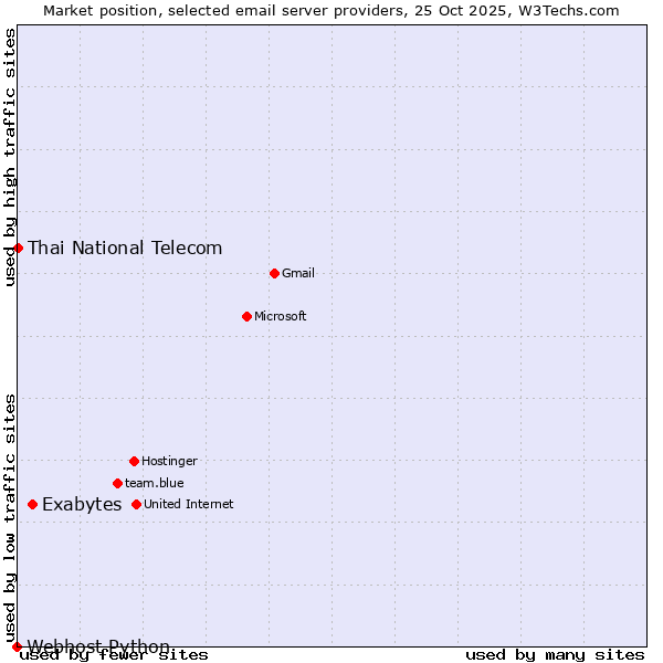 Market position of Exabytes vs. Thai National Telecom vs. Webhost Python