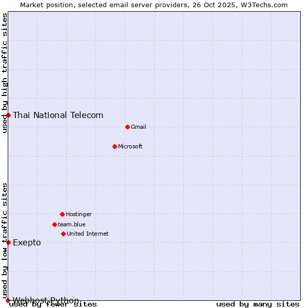Market position of Thai National Telecom vs. Exepto vs. Webhost Python