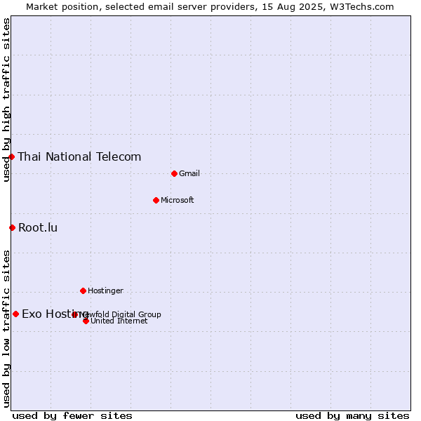 Market position of Exo Hosting vs. Root.lu vs. Thai National Telecom