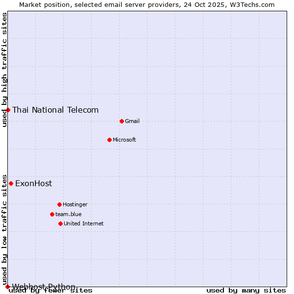 Market position of ExonHost vs. Thai National Telecom vs. Webhost Python