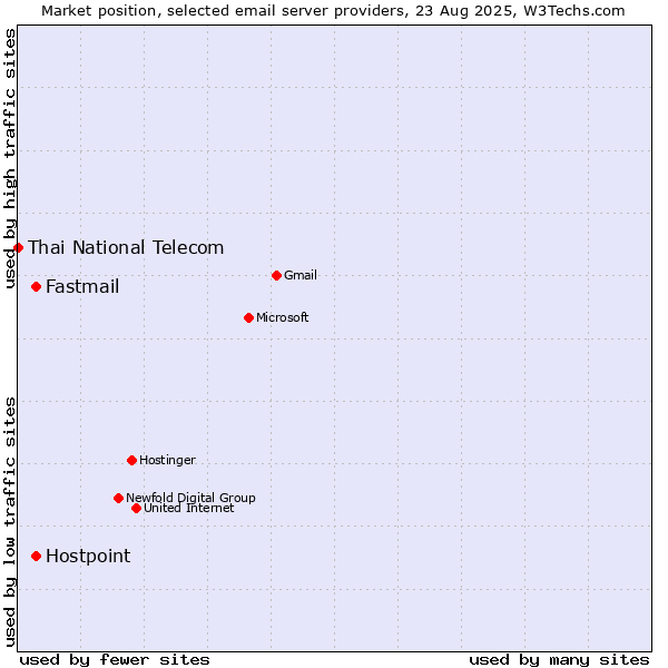 Market position of Hostpoint vs. Fastmail vs. Thai National Telecom