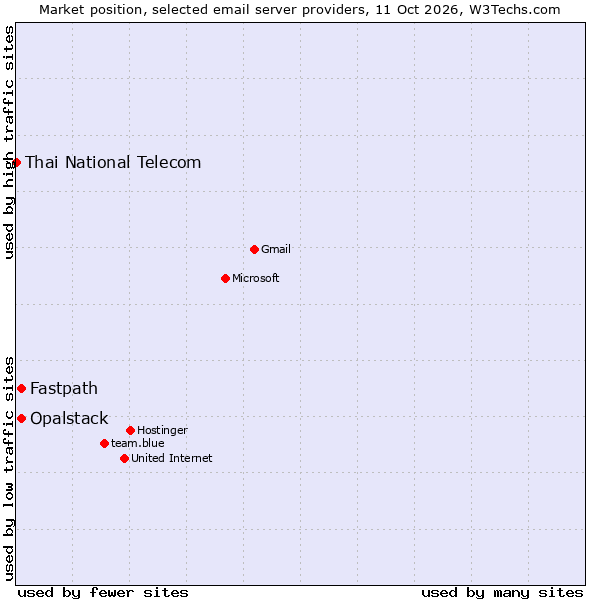 Market position of Fastpath vs. Opalstack vs. Thai National Telecom