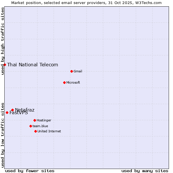 Market position of Netafraz vs. FastVPS vs. Thai National Telecom