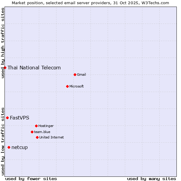Market position of netcup vs. FastVPS vs. Thai National Telecom