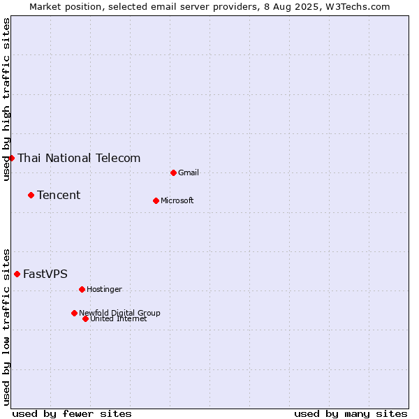 Market position of Tencent vs. FastVPS vs. Thai National Telecom