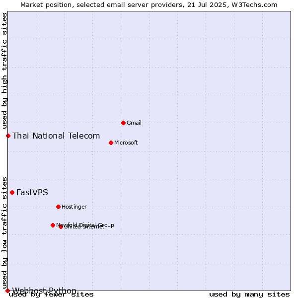 Market position of FastVPS vs. Thai National Telecom vs. Webhost Python