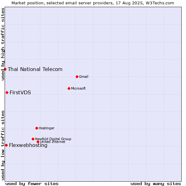 Market position of FirstVDS vs. Flexwebhosting vs. Thai National Telecom