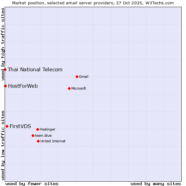 Market position of FirstVDS vs. HostForWeb vs. Thai National Telecom