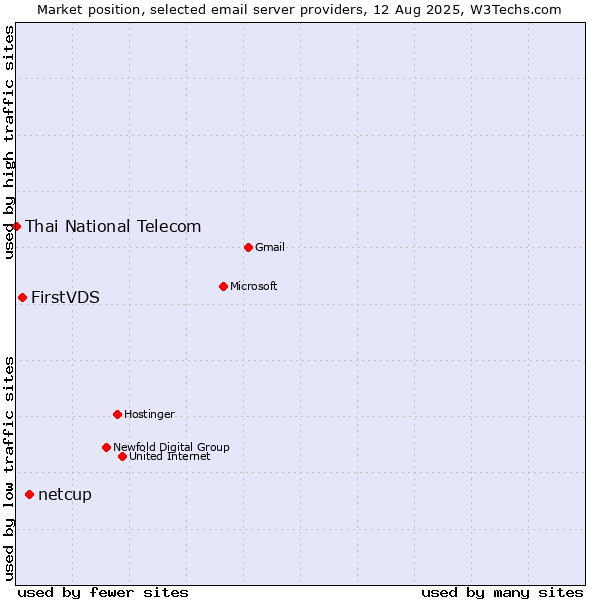 Market position of netcup vs. FirstVDS vs. Thai National Telecom