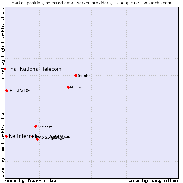 Market position of FirstVDS vs. Netinternet vs. Thai National Telecom