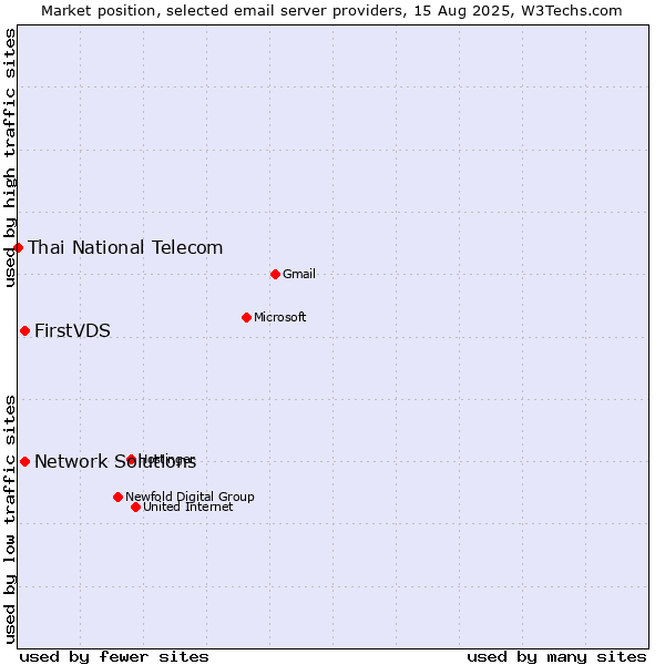 Market position of FirstVDS vs. Network Solutions vs. Thai National Telecom