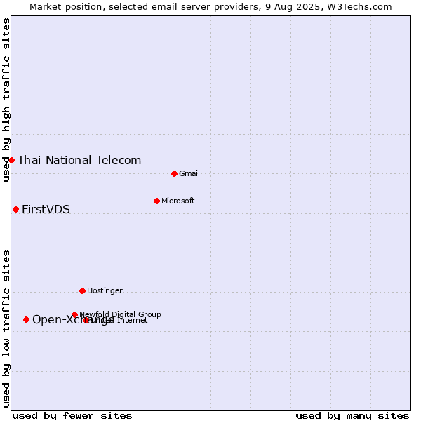 Market position of Open-Xchange vs. FirstVDS vs. Thai National Telecom