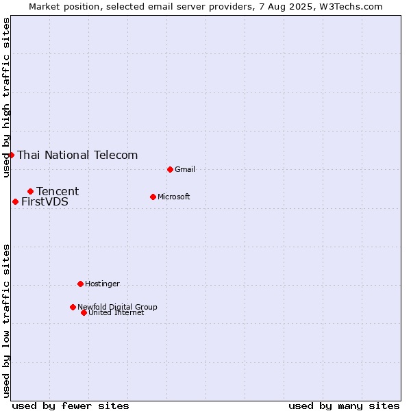 Market position of Tencent vs. FirstVDS vs. Thai National Telecom