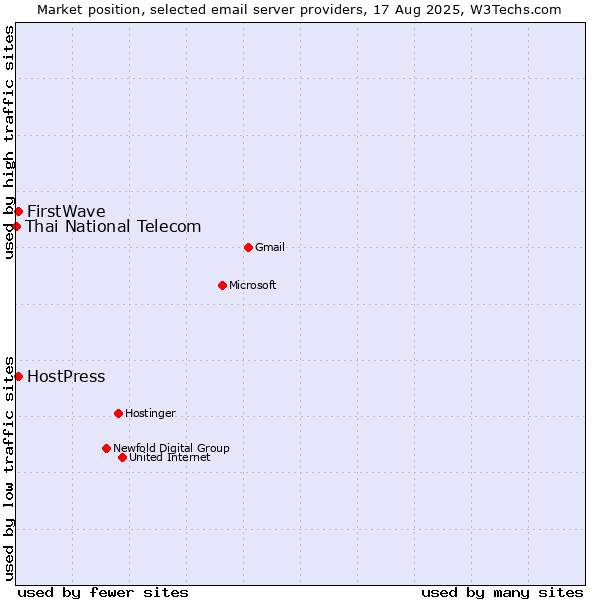 Market position of HostPress vs. FirstWave vs. Thai National Telecom