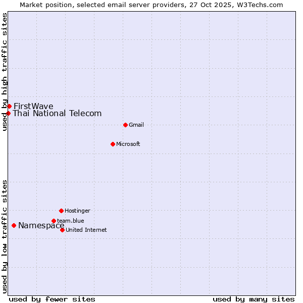 Market position of Namespace vs. FirstWave vs. Thai National Telecom
