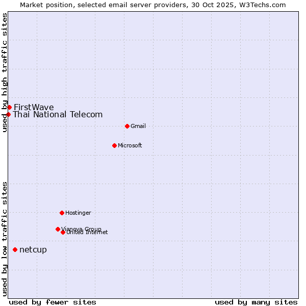 Market position of netcup vs. FirstWave vs. Thai National Telecom
