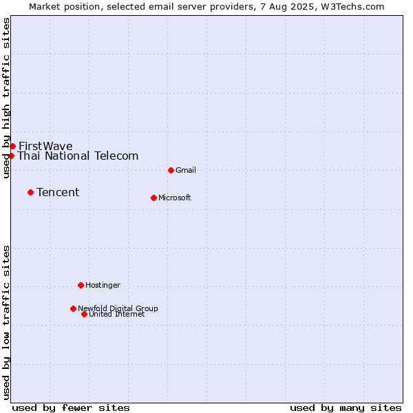 Market position of Tencent vs. FirstWave vs. Thai National Telecom