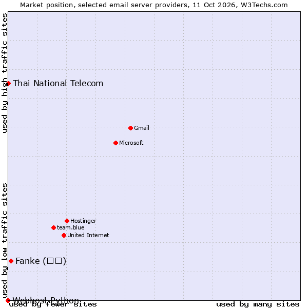 Market position of Fanke (凡科) vs. Thai National Telecom vs. Webhost Python
