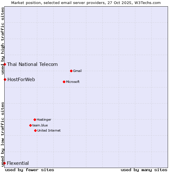 Market position of HostForWeb vs. Thai National Telecom vs. Flexential
