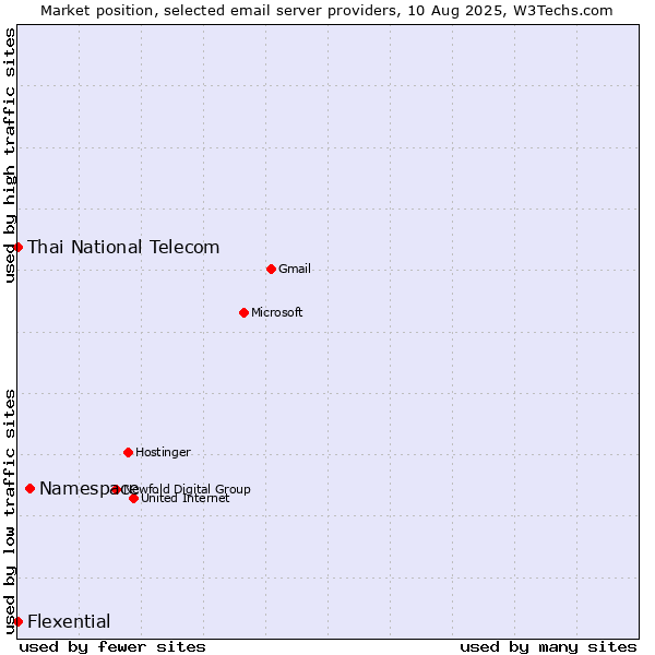 Market position of Namespace vs. Thai National Telecom vs. Flexential
