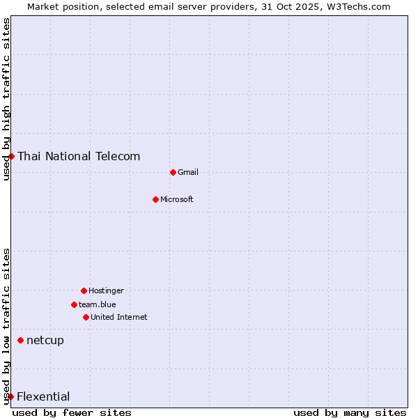 Market position of netcup vs. Thai National Telecom vs. Flexential