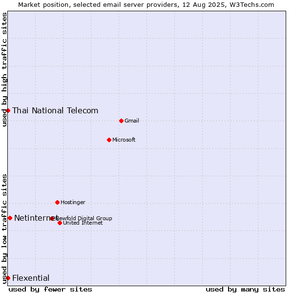 Market position of Netinternet vs. Thai National Telecom vs. Flexential