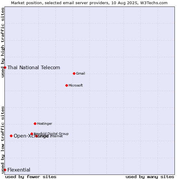 Market position of Open-Xchange vs. Thai National Telecom vs. Flexential