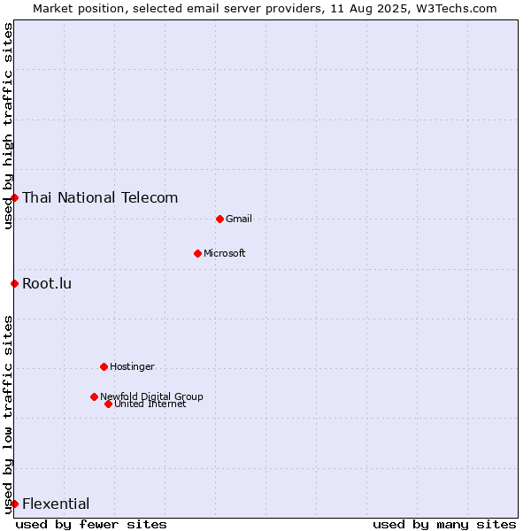 Market position of Root.lu vs. Thai National Telecom vs. Flexential