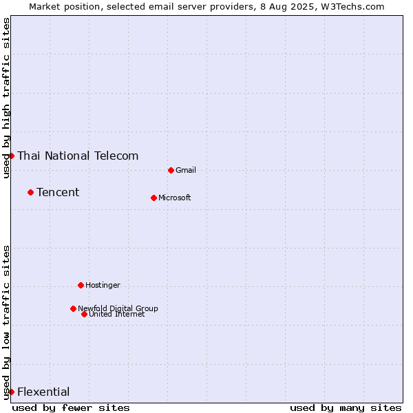 Market position of Tencent vs. Thai National Telecom vs. Flexential