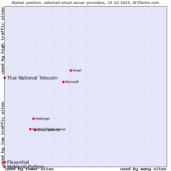 Market position of Thai National Telecom vs. Flexential vs. Webhost Python