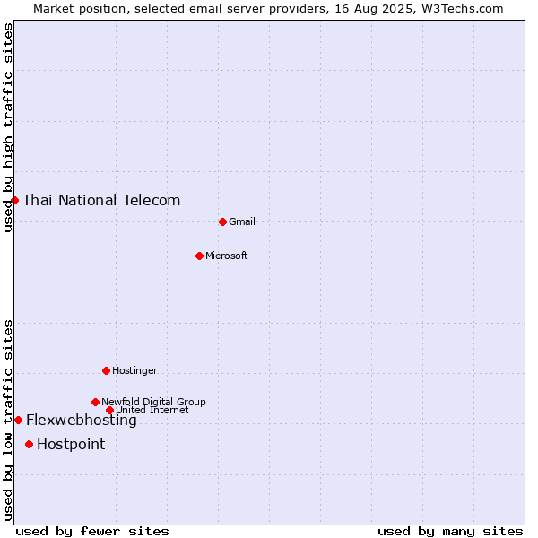Market position of Hostpoint vs. Flexwebhosting vs. Thai National Telecom