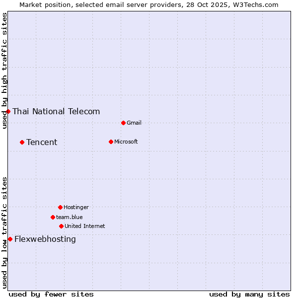 Market position of Tencent vs. Flexwebhosting vs. Thai National Telecom