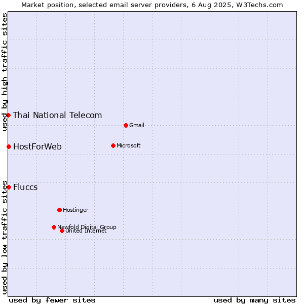 Market position of HostForWeb vs. Fluccs vs. Thai National Telecom