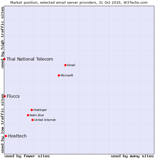 Market position of Hosttech vs. Fluccs vs. Thai National Telecom