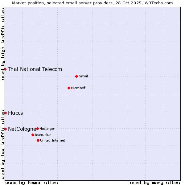Market position of NetCologne vs. Fluccs vs. Thai National Telecom