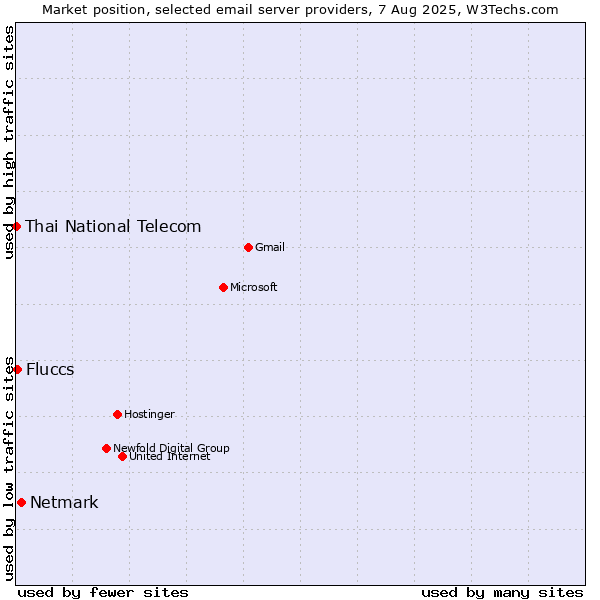 Market position of Netmark vs. Fluccs vs. Thai National Telecom