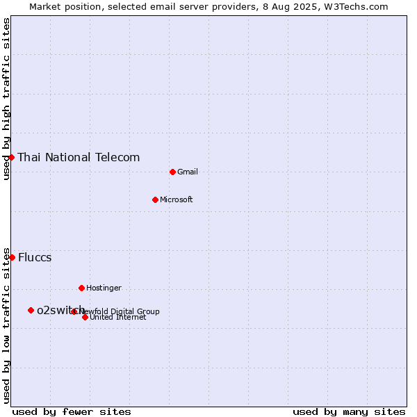 Market position of o2switch vs. Fluccs vs. Thai National Telecom
