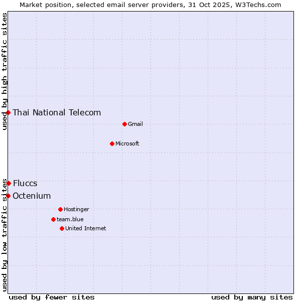 Market position of Fluccs vs. Thai National Telecom vs. Octenium