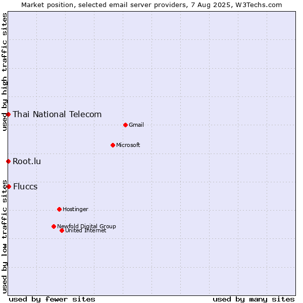 Market position of Fluccs vs. Root.lu vs. Thai National Telecom